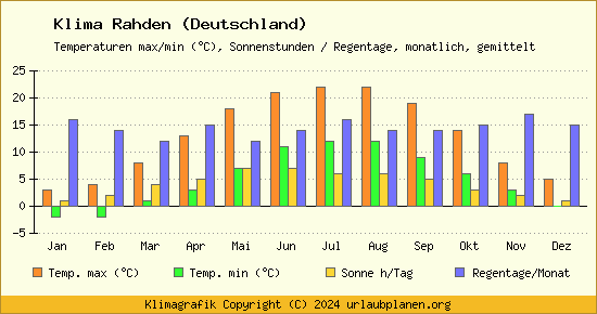 Klima Rahden (Deutschland)