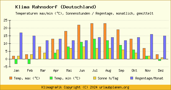Klima Rahnsdorf (Deutschland)