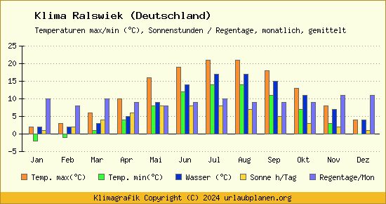 Klima Ralswiek (Deutschland)