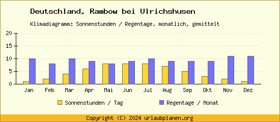 Klimadaten Rambow bei Ulrichshusen Klimadiagramm: Regentage, Sonnenstunden