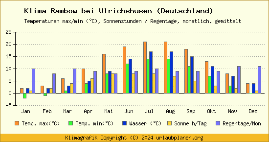 Klima Rambow bei Ulrichshusen (Deutschland)