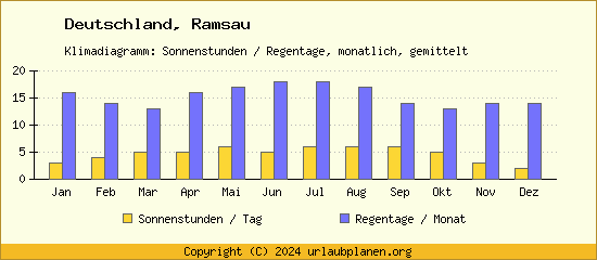 Klimadaten Ramsau Klimadiagramm: Regentage, Sonnenstunden