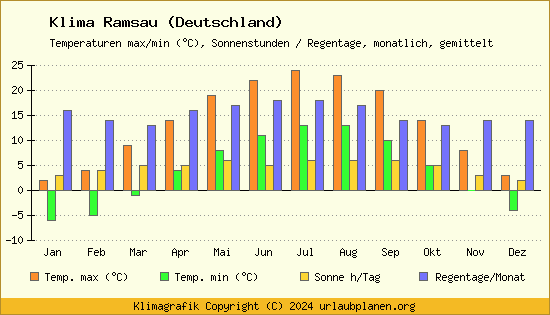 Klima Ramsau (Deutschland)