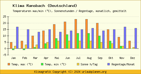 Klima Ransbach (Deutschland)