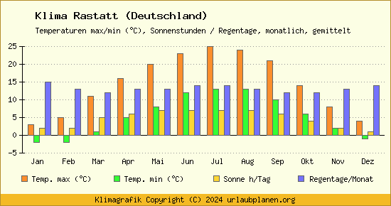 Klima Rastatt (Deutschland)