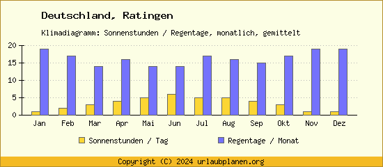 Klimadaten Ratingen Klimadiagramm: Regentage, Sonnenstunden