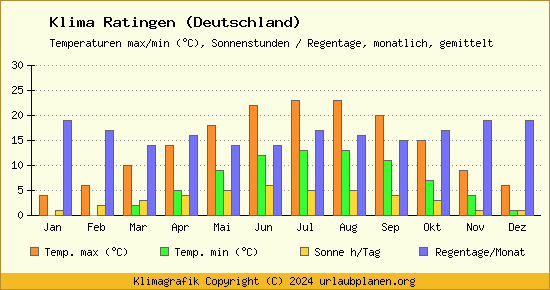 Klima Ratingen (Deutschland)