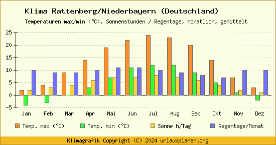 Klima Rattenberg/Niederbayern (Deutschland)