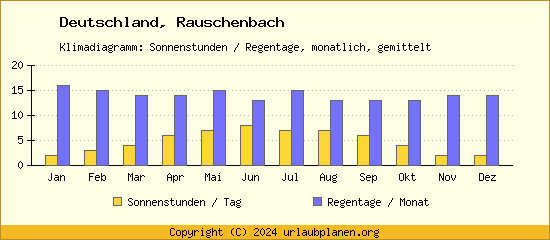 Klimadaten Rauschenbach Klimadiagramm: Regentage, Sonnenstunden