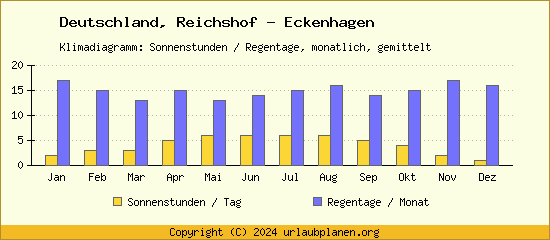 Klimadaten Reichshof   Eckenhagen Klimadiagramm: Regentage, Sonnenstunden