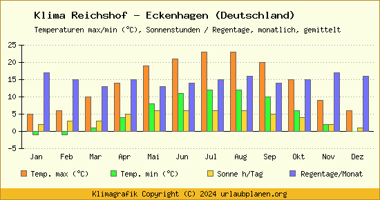 Klima Reichshof   Eckenhagen (Deutschland)