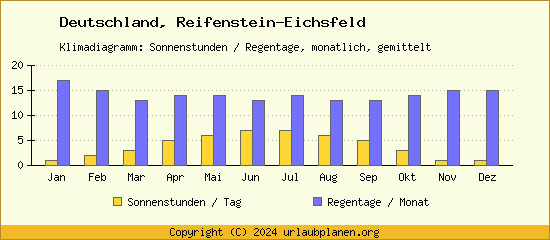 Klimadaten Reifenstein Eichsfeld Klimadiagramm: Regentage, Sonnenstunden