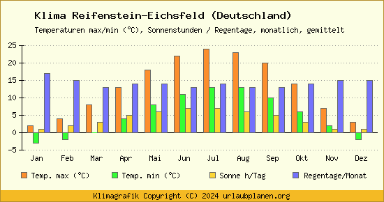Klima Reifenstein Eichsfeld (Deutschland)
