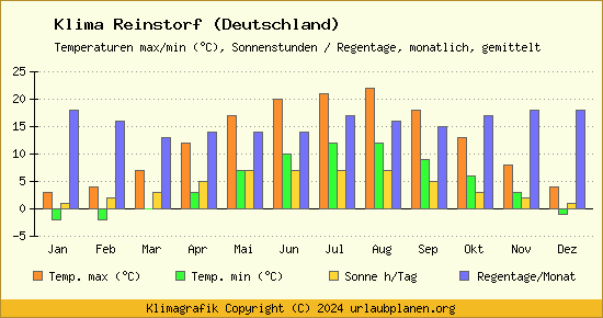 Klima Reinstorf (Deutschland)