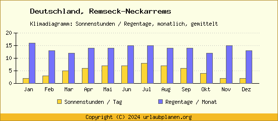 Klimadaten Remseck Neckarrems Klimadiagramm: Regentage, Sonnenstunden