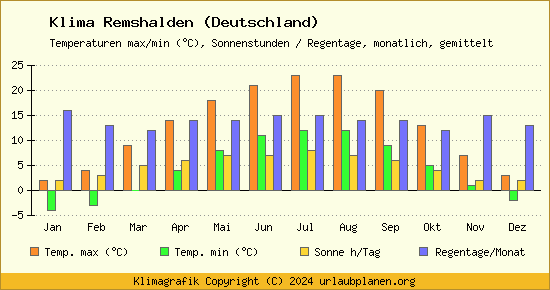 Klima Remshalden (Deutschland)