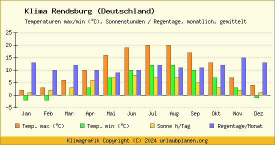 Klima Rendsburg (Deutschland)