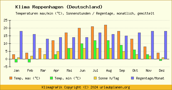 Klima Reppenhagen (Deutschland)