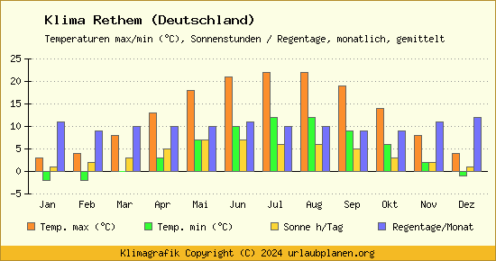 Klima Rethem (Deutschland)