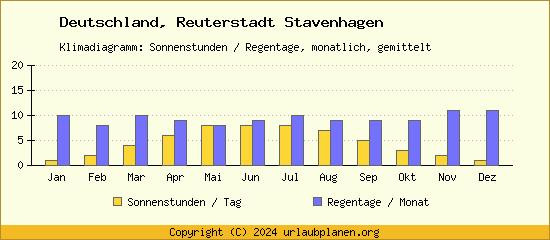 Klimadaten Reuterstadt Stavenhagen Klimadiagramm: Regentage, Sonnenstunden
