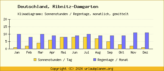 Klimadaten Ribnitz Damgarten Klimadiagramm: Regentage, Sonnenstunden