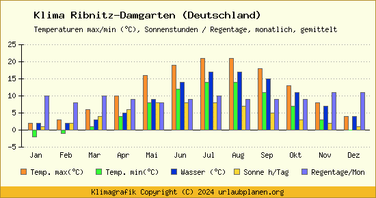 Klima Ribnitz Damgarten (Deutschland)