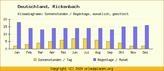 Klimadaten Rickenbach Klimadiagramm: Regentage, Sonnenstunden