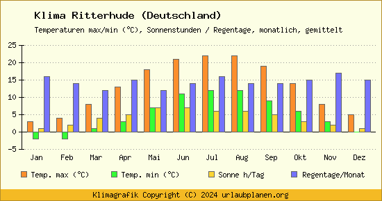 Klima Ritterhude (Deutschland)