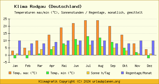 Klima Rodgau (Deutschland)