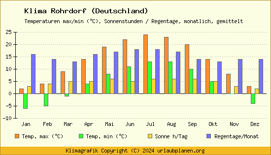 Klima Rohrdorf (Deutschland)