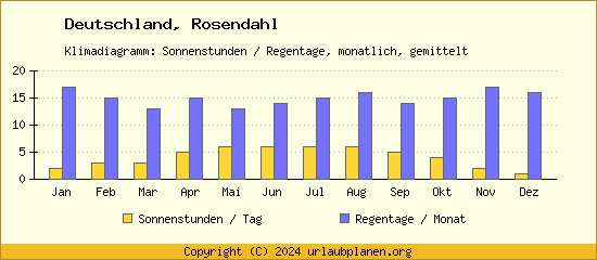 Klimadaten Rosendahl Klimadiagramm: Regentage, Sonnenstunden