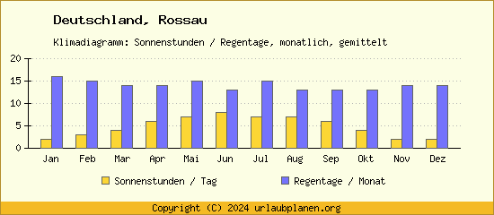 Klimadaten Rossau Klimadiagramm: Regentage, Sonnenstunden