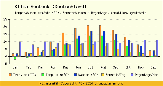Klima Rostock (Deutschland)