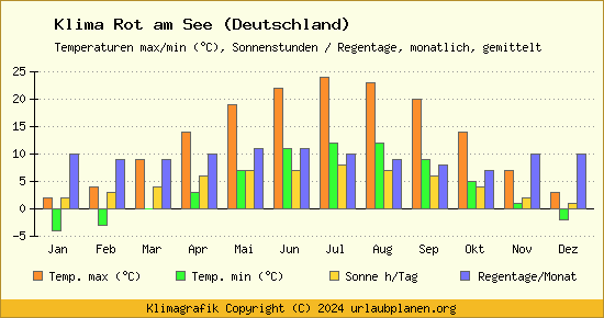 Klima Rot am See (Deutschland)