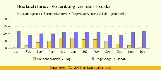Klimadaten Rotenburg an der Fulda Klimadiagramm: Regentage, Sonnenstunden