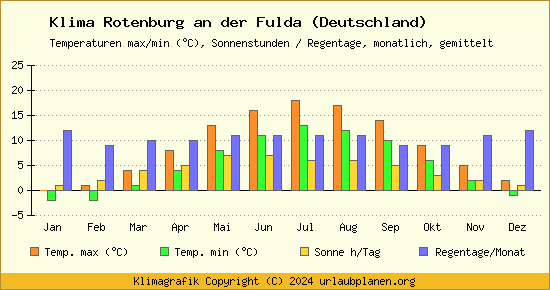 Klima Rotenburg an der Fulda (Deutschland)