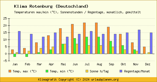 Klima Rotenburg (Deutschland)