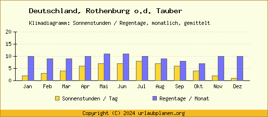 Klimadaten Rothenburg o.d. Tauber Klimadiagramm: Regentage, Sonnenstunden