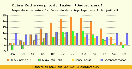 Klima Rothenburg o.d. Tauber (Deutschland)