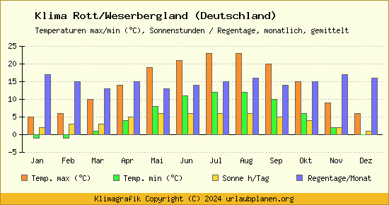 Klima Rott/Weserbergland (Deutschland)