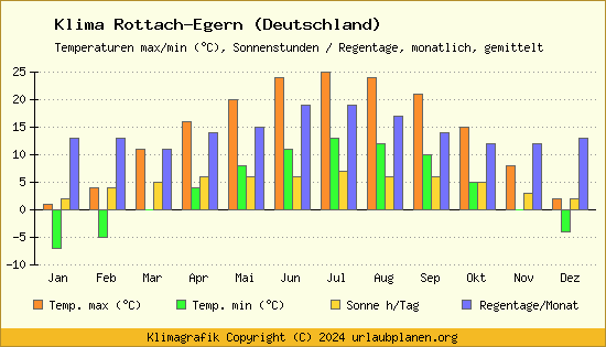 Klima Rottach Egern (Deutschland)
