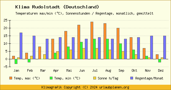 Klima Rudolstadt (Deutschland)