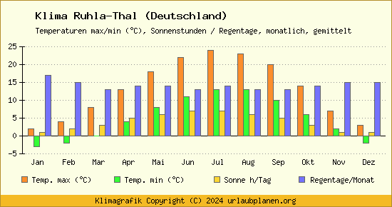 Klima Ruhla Thal (Deutschland)