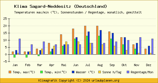 Klima Sagard Neddesitz (Deutschland)
