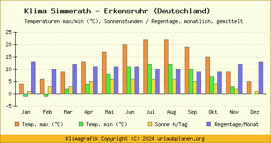 Klima Simmerath   Erkensruhr (Deutschland)