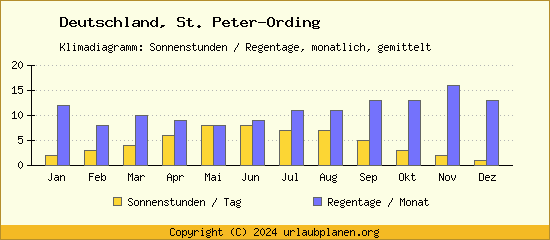 Klimadaten St. Peter Ording Klimadiagramm: Regentage, Sonnenstunden