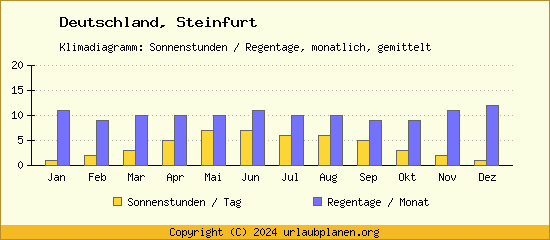 Klimadaten Steinfurt Klimadiagramm: Regentage, Sonnenstunden