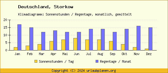 Klimadaten Storkow Klimadiagramm: Regentage, Sonnenstunden