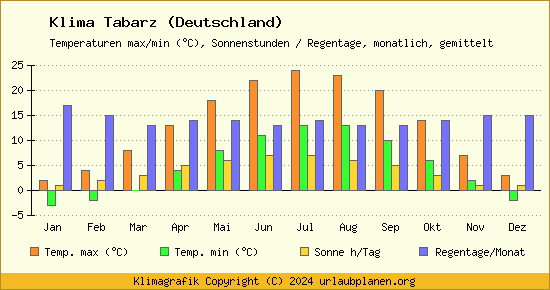 Klima Tabarz (Deutschland)