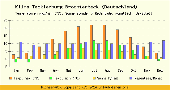 Klima Tecklenburg Brochterbeck (Deutschland)